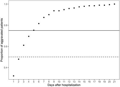 The clinical course of hospitalized COVID-19 patients and aggravation risk prediction models: a retrospective, multi-center Korean cohort study